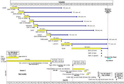 Timeline: From Creation of Adam to End of Flood